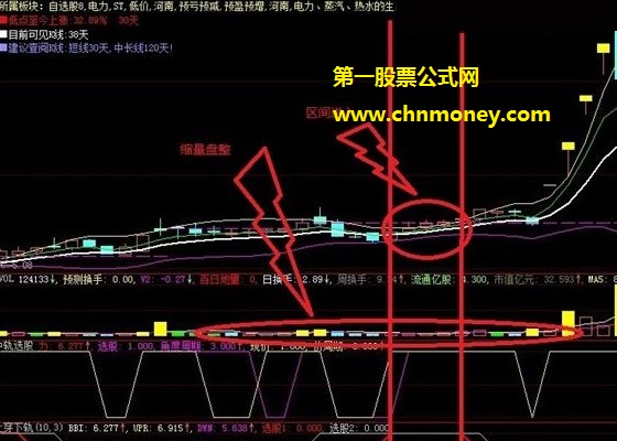 个人自用经多次组合而成的低涨周期布林缩口选股公式