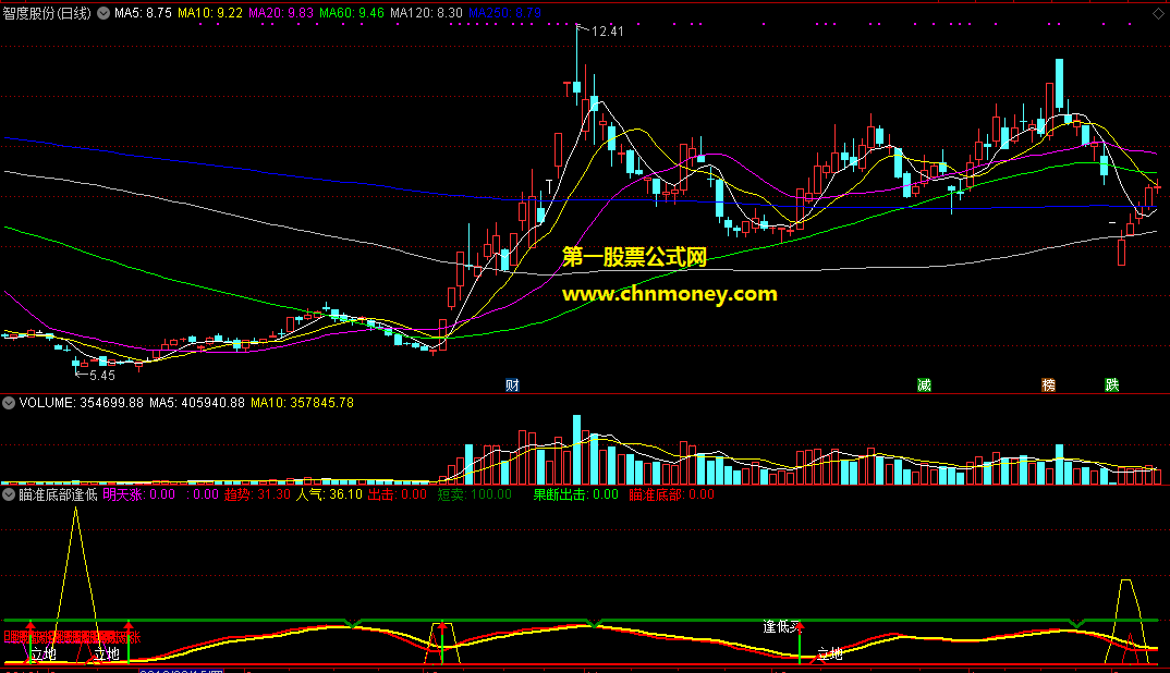 瞄准底部逢低买明天涨副图附实测图源码不含未来函数指标