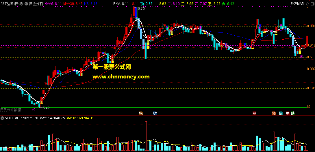 黄金分割源码/主图/通达信/附实效图并且买点无未来指标