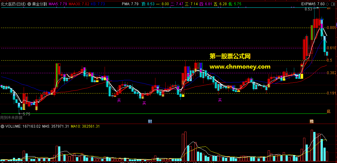 黄金分割源码/主图/通达信/附实效图并且买点无未来指标