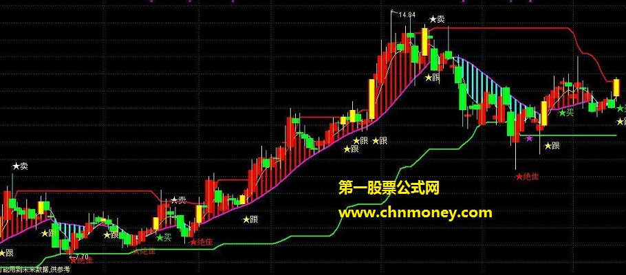 绝佳跟涨主图及时提示上涨和规避下跌附原码与检测图指标