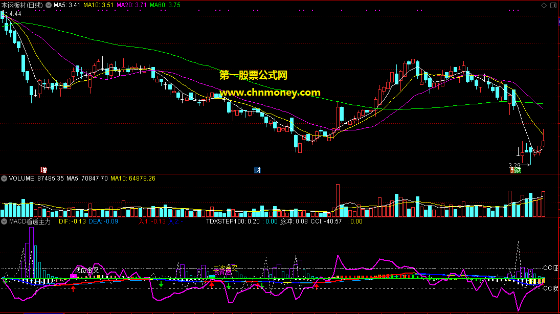 分享一个好用的macd幅图：macd看透主力+cci副图附实测图原码无加密也无未来指标