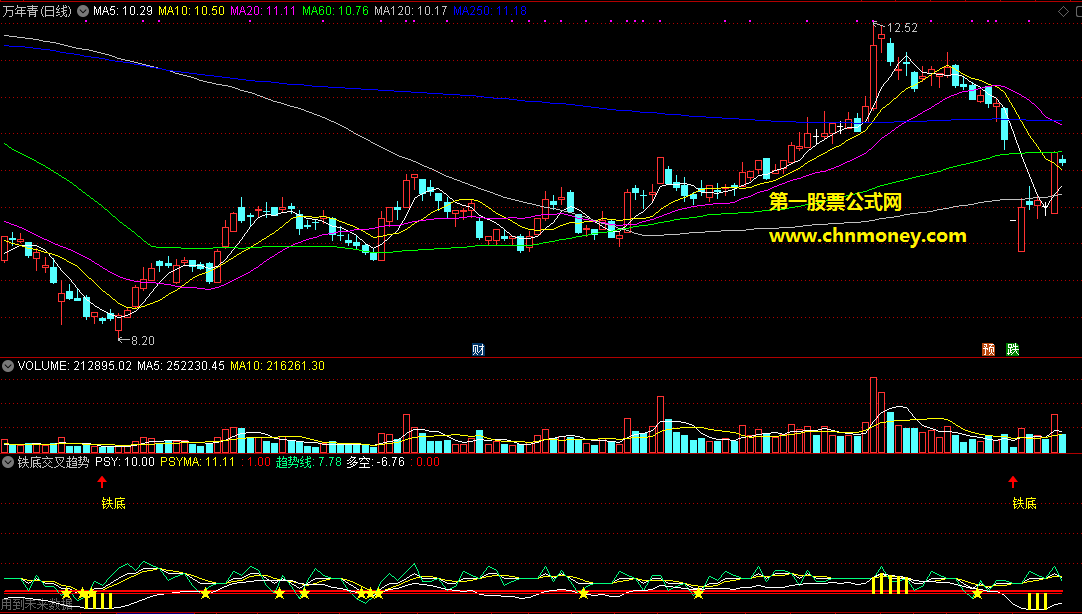 通达信铁底交叉趋势就赢副图指标