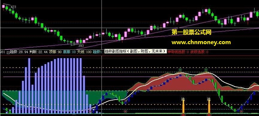 具备双重选股信号的判断波段趋势转点选股副图公式