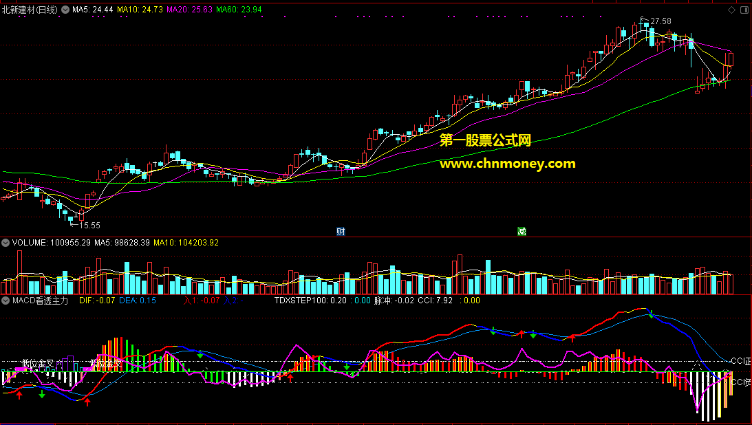 分享一个好用的macd幅图：macd看透主力+cci副图附实测图原码无加密也无未来指标