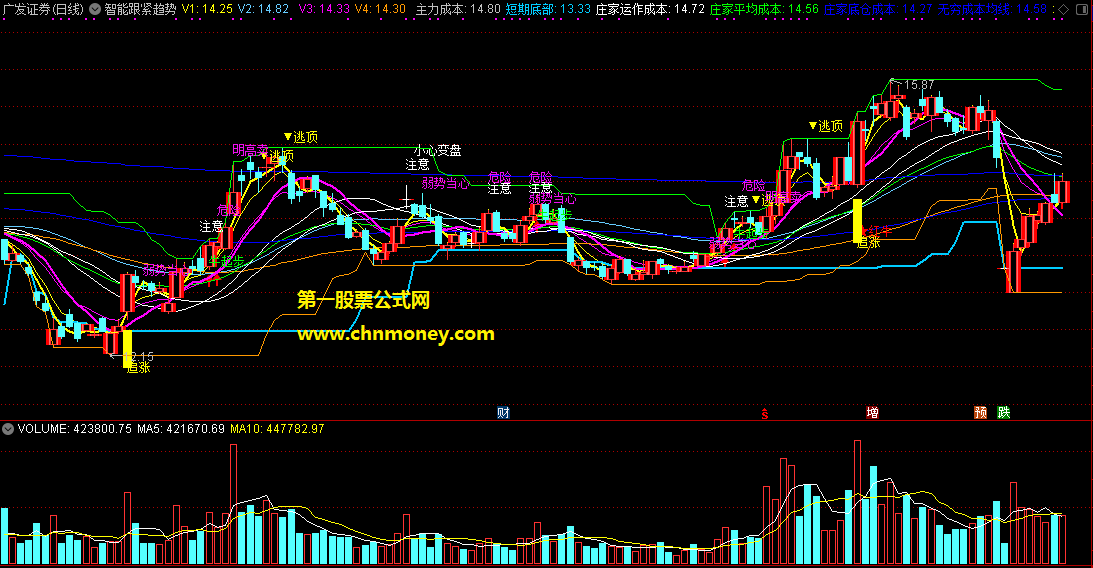 本人炒股操作了六年的超强智能跟紧趋势主图指标