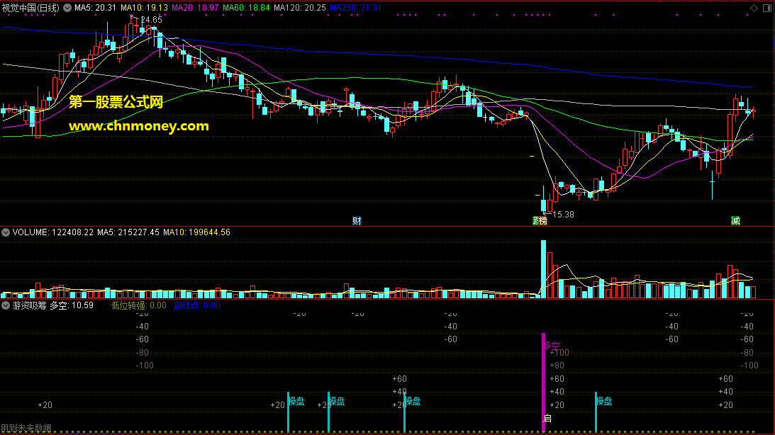 游资吸筹——短线指标一目了然副图附检测图指标