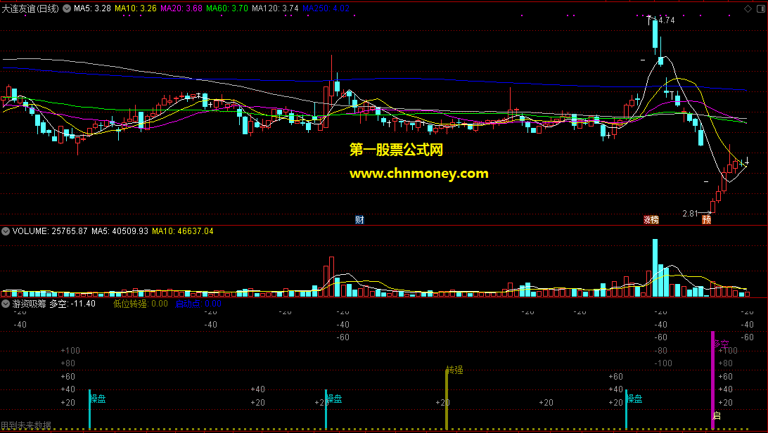 游资吸筹——短线指标一目了然副图附检测图指标