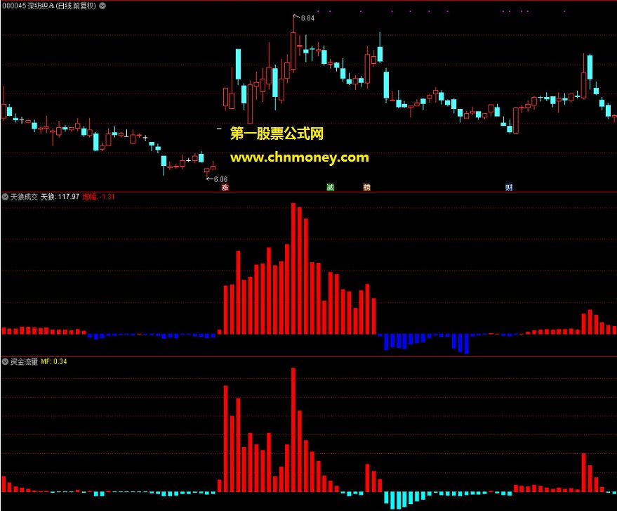 天狼成交 资金流量 组合副图附截图指标
