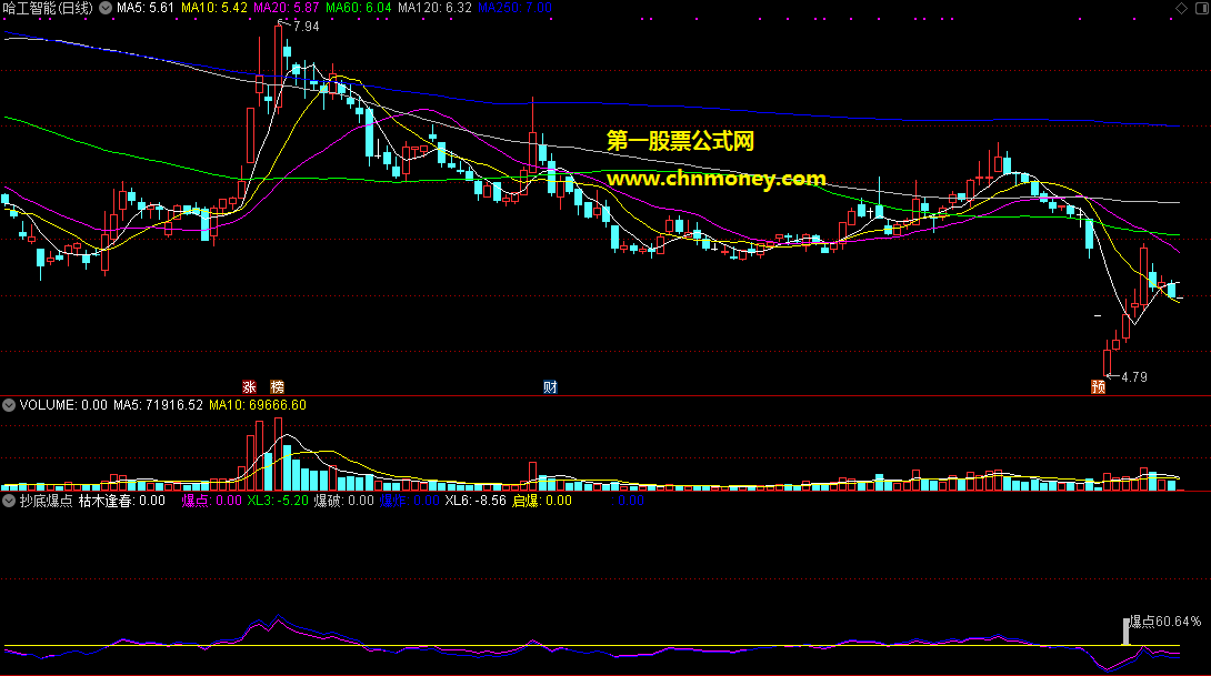 爆点指标副图/选股很好的抄底附实测图指标