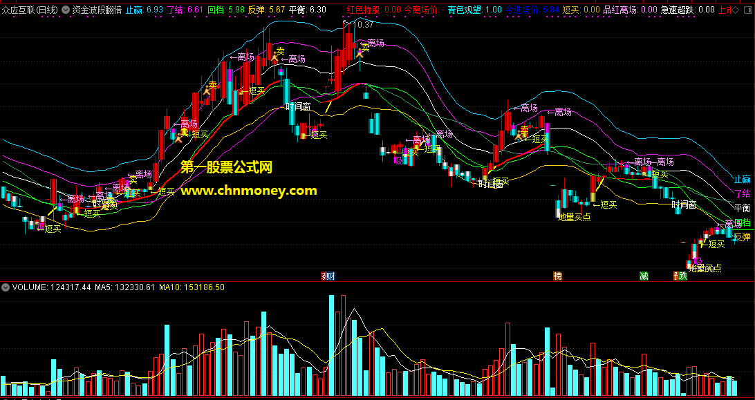 资金波段翻倍精准买卖主图原码中绝无未来函数附实测图指标