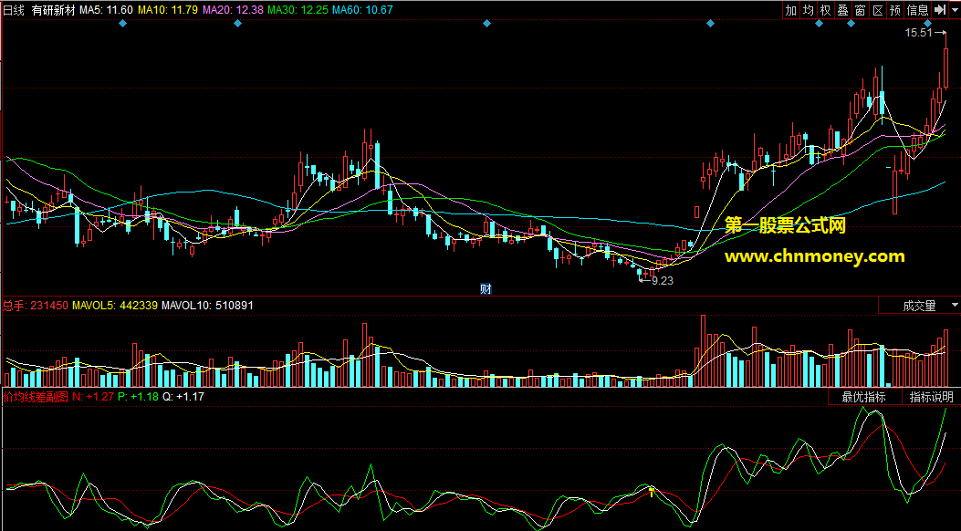 同花顺公式价均线差副图附原码指标