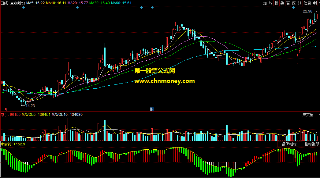 沿着红柱信号操作能赚的生命柱形线操盘副图指标