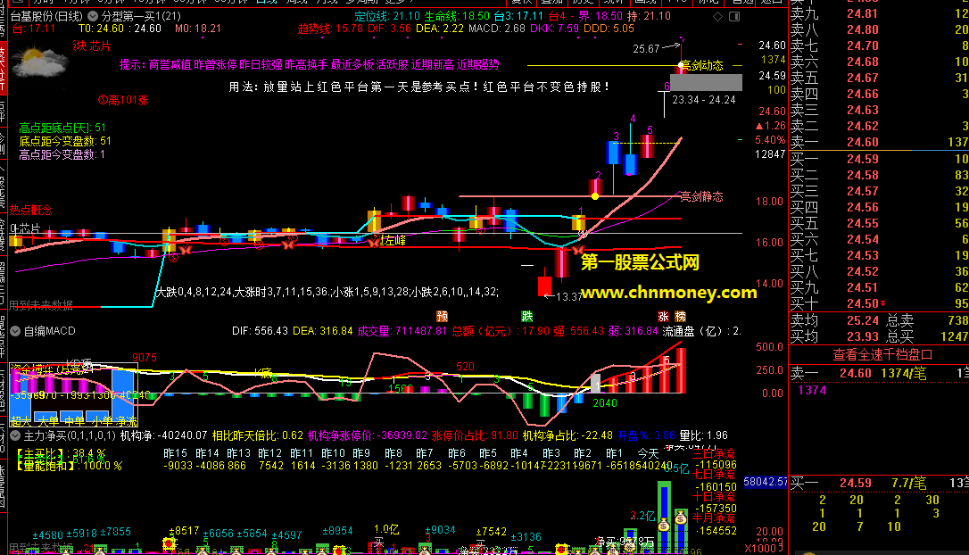 大盘个股晴雨表主图出现天气提示判好坏给武汉加油附实效图指标