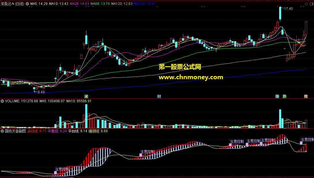 通达信公式国色天香副图指标
