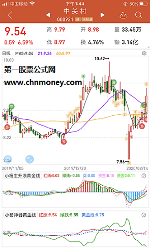 主升浪稳赚钱主图综合b点买卖附实测图指标