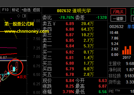 经常在论坛里学习,我今天也来贡献一个通达信选股公式叫破前阴选股，盘中好用就可出票