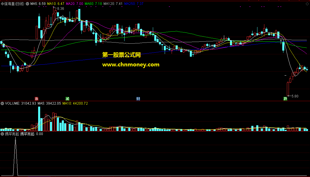 揭杆而起副图/选股附实效图无未来又不彯移指标