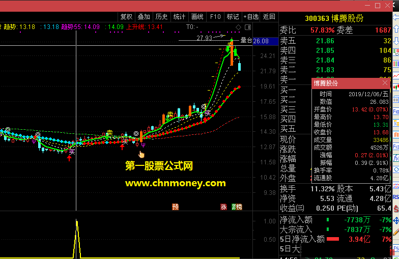 欲出拐点——进一步探寻趋势拐点通达信指标副图版