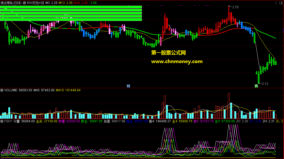 通达信公式b04变色k线主图——横向筹码组合fsky副图指标