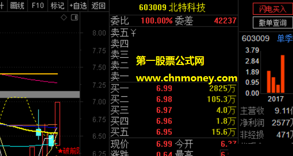 经常在论坛里学习,我今天也来贡献一个通达信选股公式叫破前阴选股，盘中好用就可出票