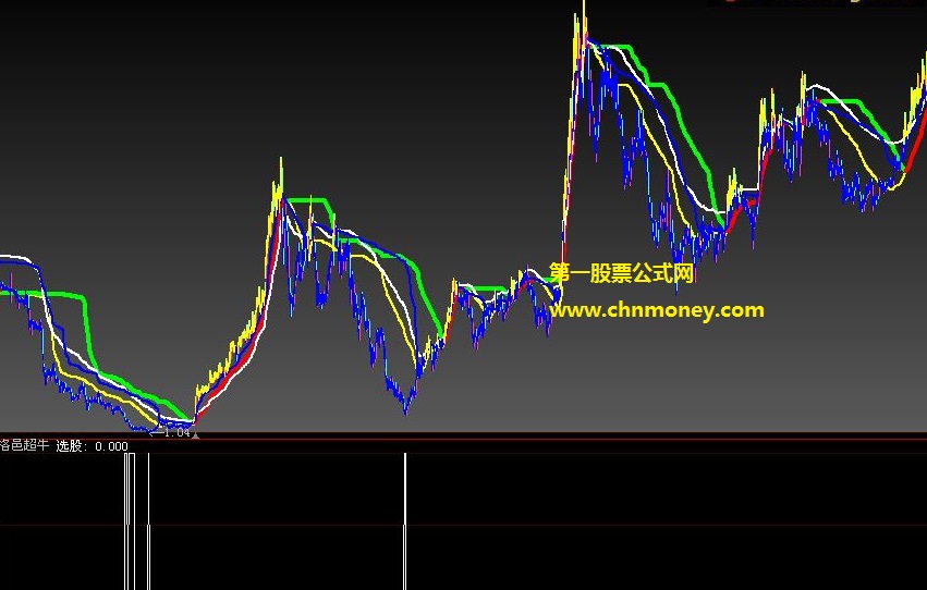 出现信号个股必定是大牛的洛邑超牛骑牛必备副图公式