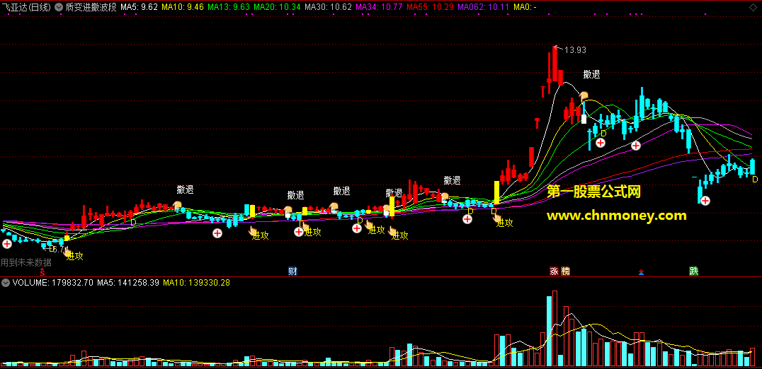 炒股18年稳定盈利至今只看这个质变进撤波段有序主图指标