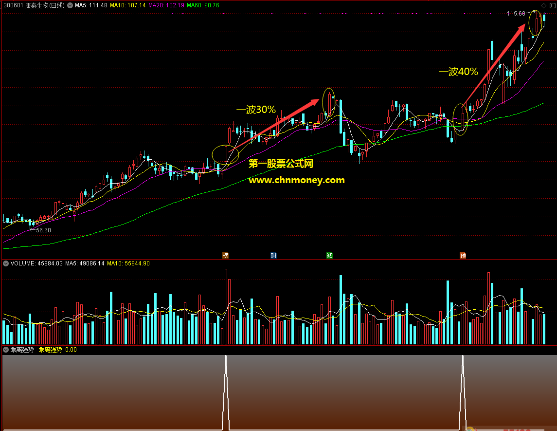 通达信特立独行的乖离强势副图附实测图且源码也无未来的指标