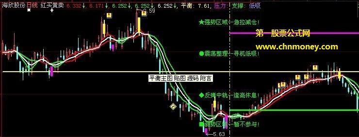 震荡整理区寻机低吸强势区急拉减仓主图公式