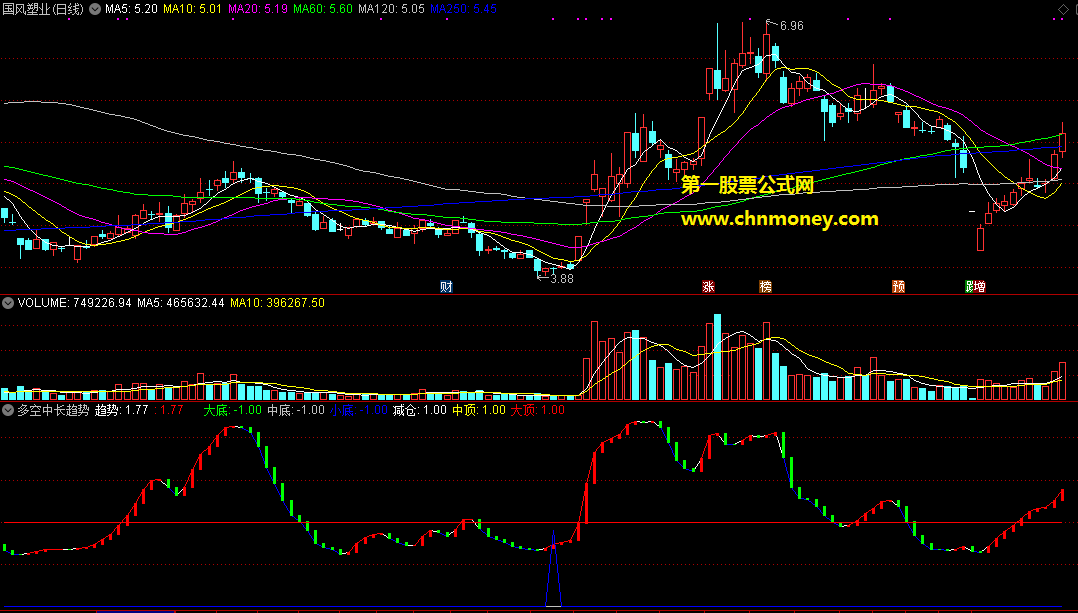 任何突破行情都有划线信号的多空中长趋势探底末端反转副图指标
