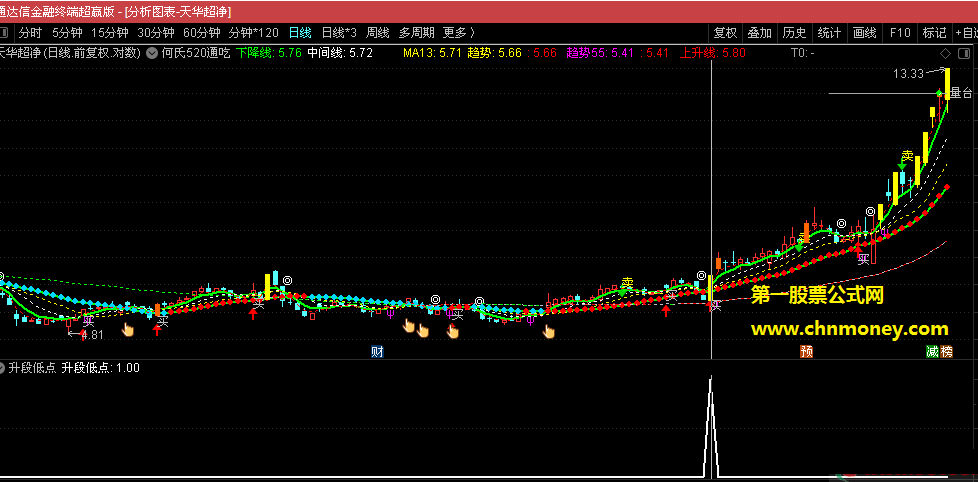 通达信升段低点副图附实效图源码加密亦无未来的指标