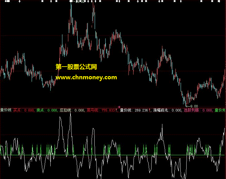 庄拉涨幅前兆必量价先行选股利器副图公式