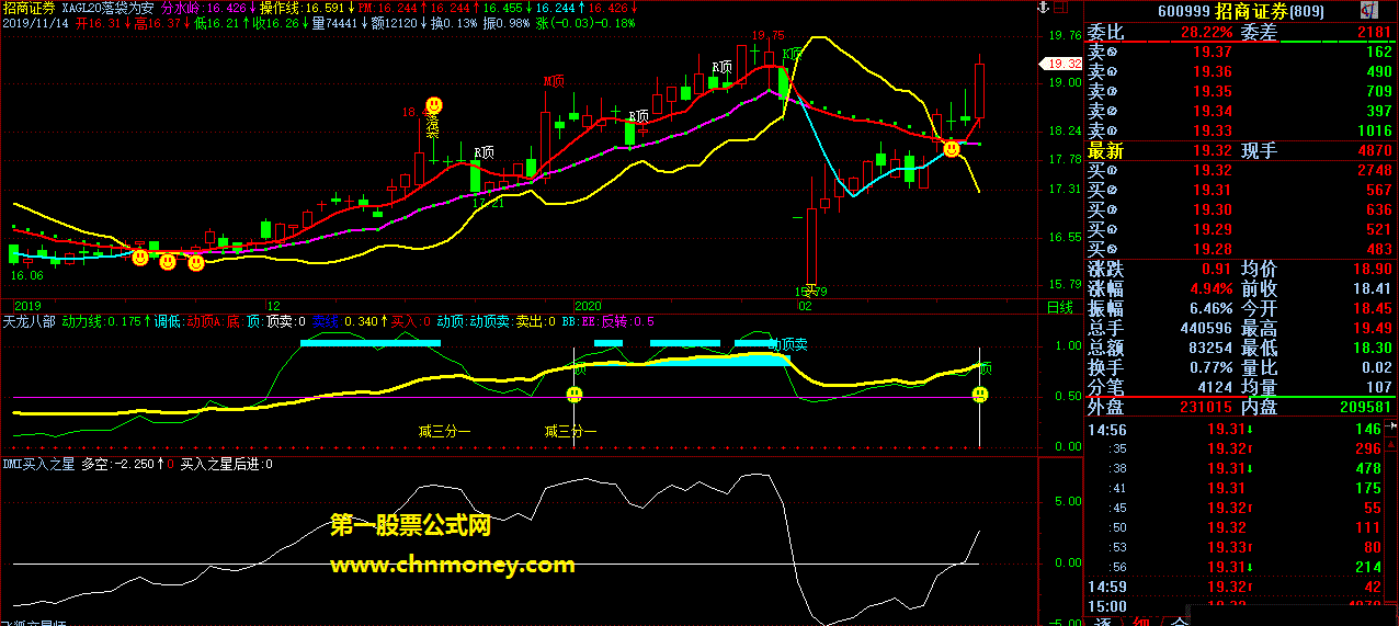 分水岭主图源码在原版基础上改编的飞狐公式附实测图公式