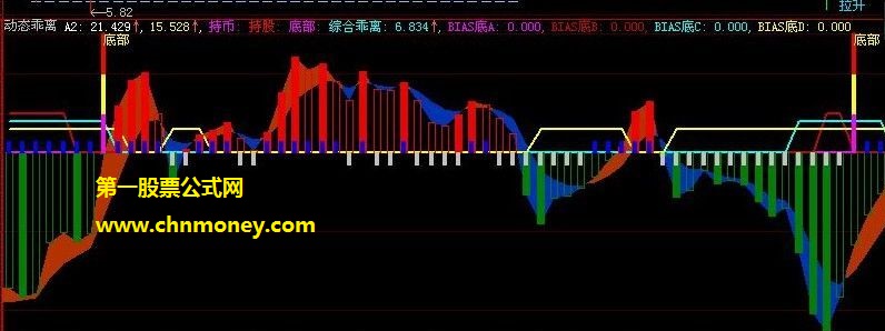 抄底成功率曾达到82%的乖离动能底部选股副图公式