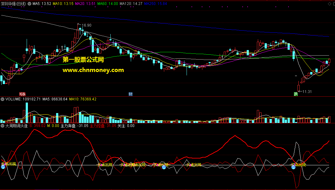 助你提前把握大周期的大周期逆转买点出现副图指标