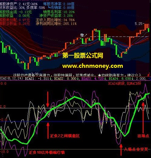 两个包含了珍藏实效理念的bias4优化叠加大黑马选股公式