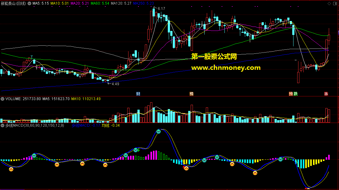 通达信多线macd副图集合多参数macd附实效图若配合波段背离则效果更佳的指标