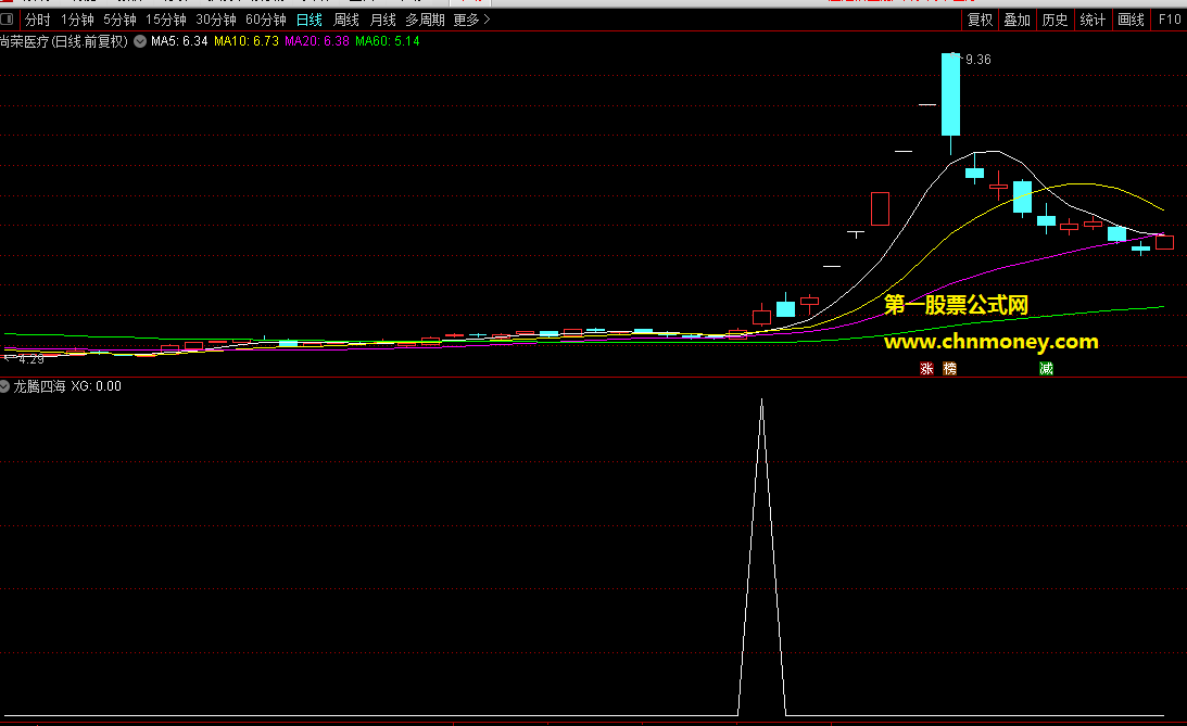 通达信龙腾四海高成功强势追涨副图选股公式附实效图和能预警无未来源码
