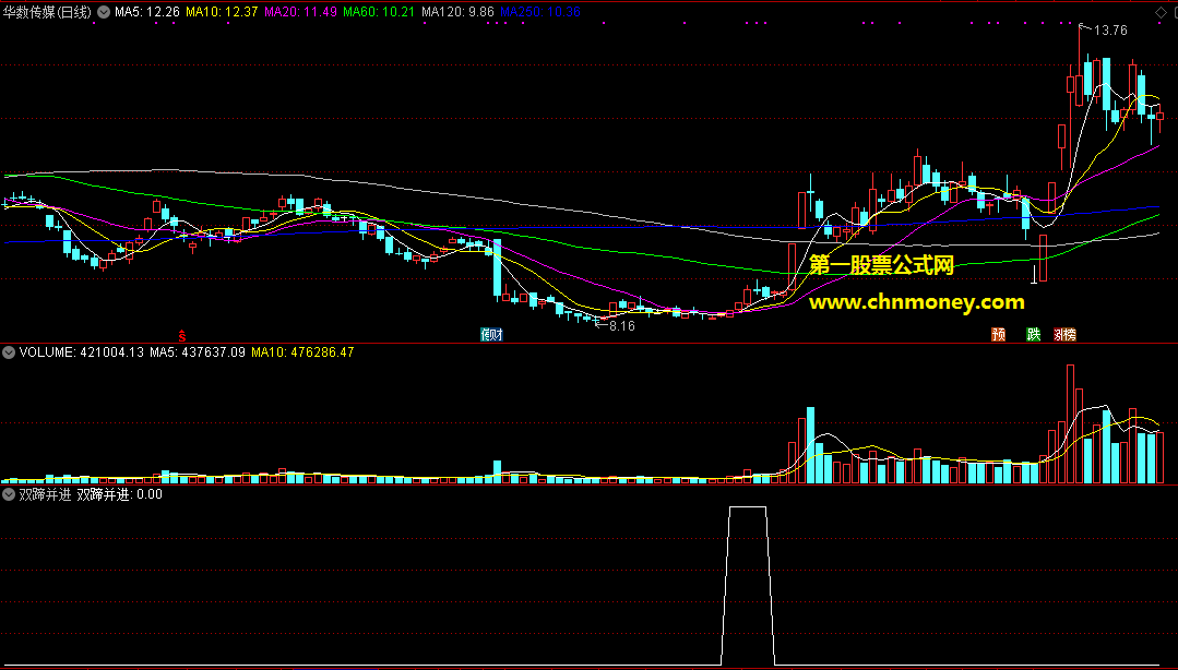 通达信双蹄并进选股公式附实测图及选股源码