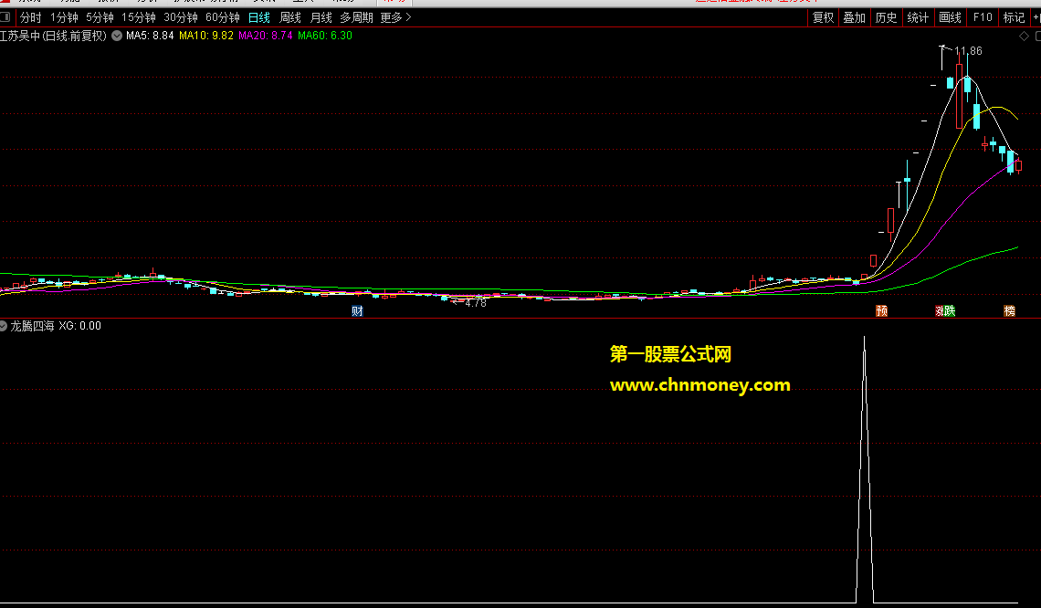 通达信龙腾四海高成功强势追涨副图选股公式附实效图和能预警无未来源码