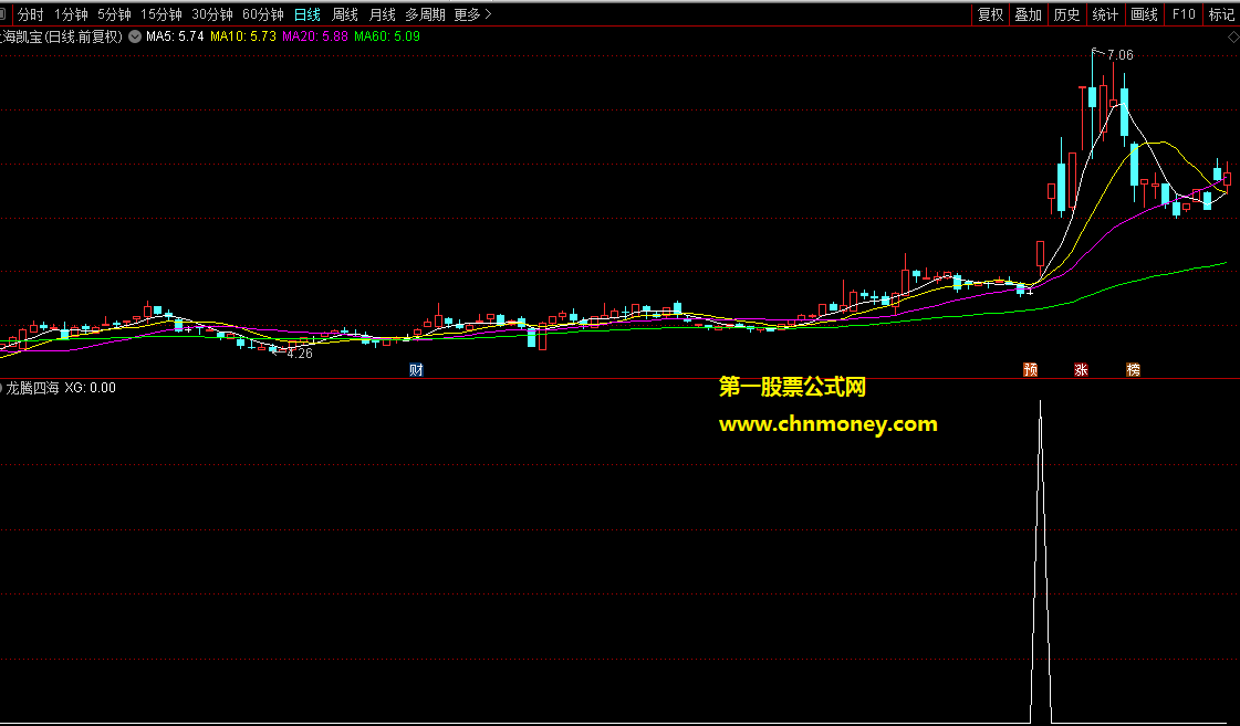 通达信龙腾四海高成功强势追涨副图选股公式附实效图和能预警无未来源码
