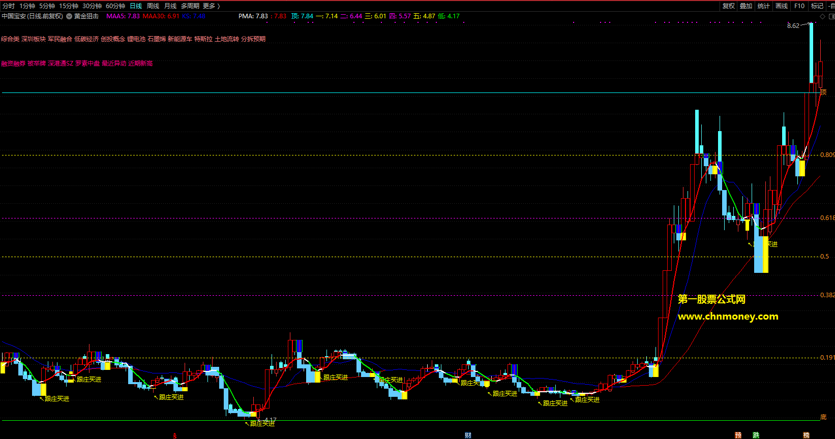 最新版本的通达信黄金分割主图指标