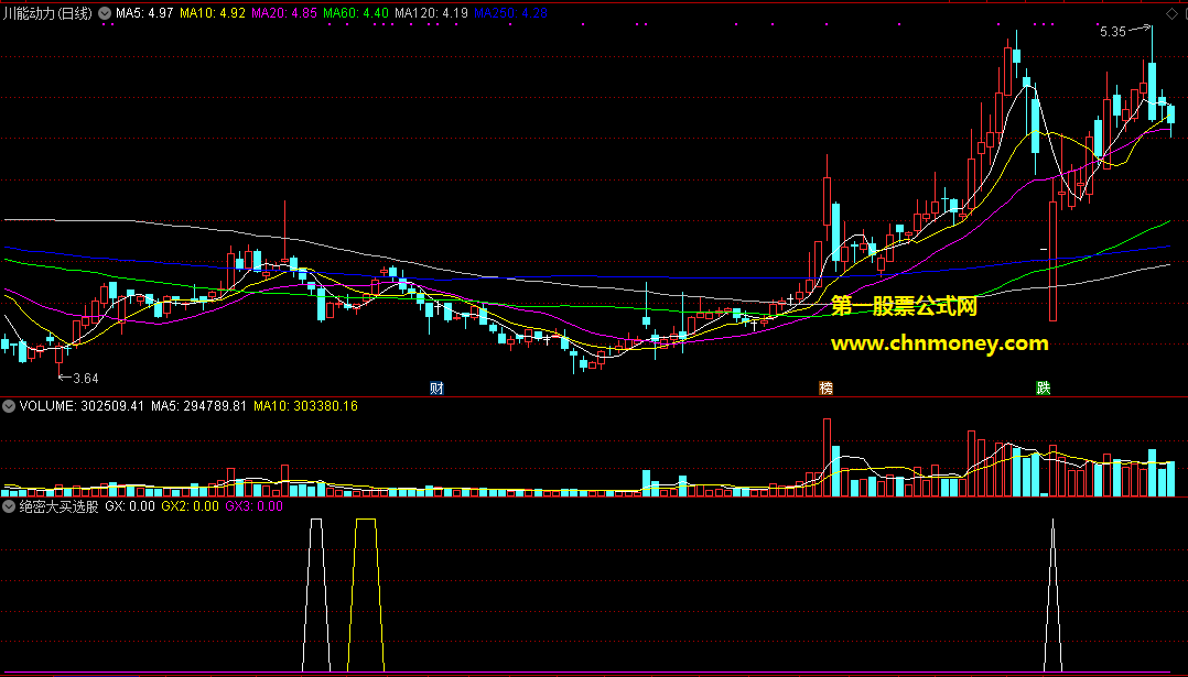 通达信绝密大买选股公式一套，自编源码中无未来函数，还请大家多多指教