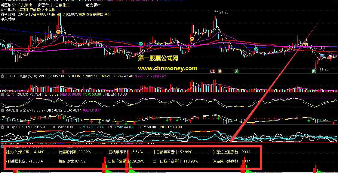 毛利率和营业增长与换手率显示在副图公式