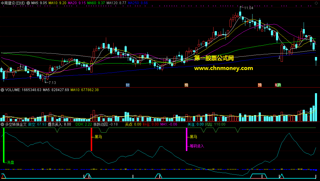 多空转换金叉黑马买点副图无未来源码附实测图指标