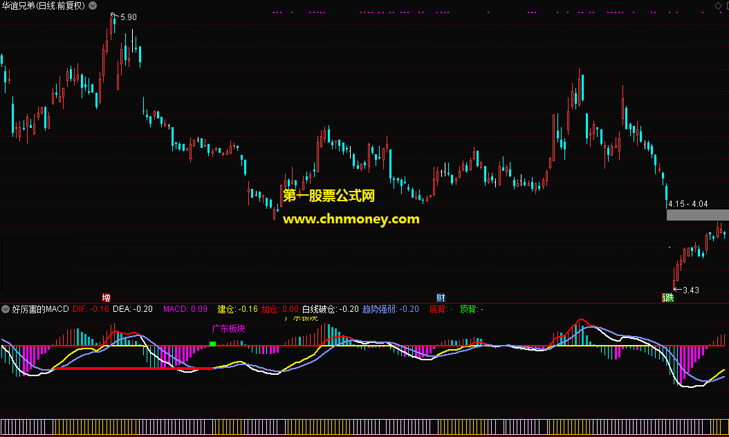 好厉害的macd副图原码无加密亦附实效图指标
