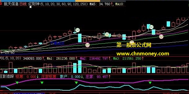 了解庄家建仓或加仓操作手法必备的庄家盘面举动副图公式