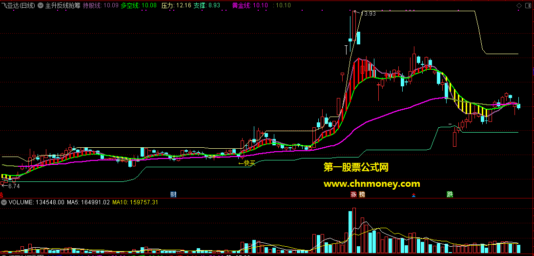 主升反线抢筹追涨主图附源码实效图且也无未来指标