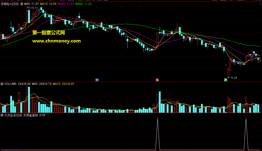 通达信绝对抄底副图改编之大资金活动选股公式