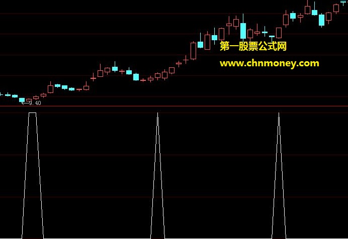 从东方财富通软件中导出改编而来的突然放量抓涨停优化副图公式